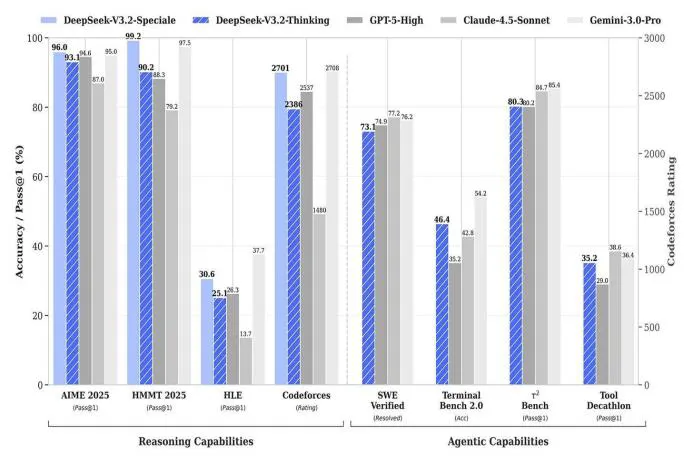 Bar chart comparing the performance of various AI models including DeepSeek and GPT across different reasoning and agent capabilities.